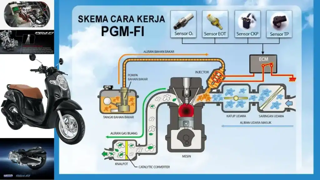Mesin Injeksi PGM-FI Khususnya motor Keluaran terbaru